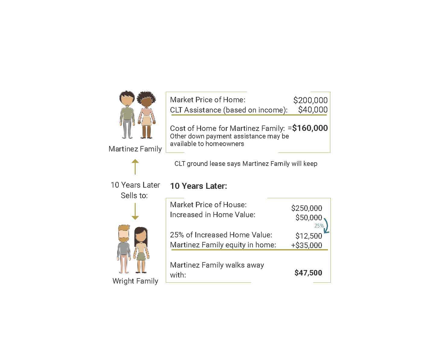 The graphic shows two examples of families buying CLT homes. At the top right of the image are the Martinez family, represented by cartoon drawings of a man with light brown skin and a woman with dark brown skin. Next to the cartoon of the Martinez family is text saying that the market price of the home the Martinez family wants to buy is $200,000. Below that, it says the amount of CLT Assistance, which is based on income, for the Martinez family is $40,000. The final cost of the home for the Martinez family is $160,000 because their $40,000 in assistance was subtracted from the $200,000 market price of the home. That's the first example of a family buying a CLT home. Below the first example, it says that other down payment assistance may be available to homeowners. Then the second example starts. On the left is another cartoon drawing of the Wright family, shown as a man with white skin and a woman with light brown skin. The graphic says that the Wright family is buying the same home 10 years after the Martinez family bought it. To the right of the drawing of the Wright family, there is text stating that when the Martinez family sells their home to the Wright family, the home's market value is now $250,000. Below that, it says that the house's value increased by $50,000 over the 10 years that the Martinez family owned it. Text below that states that the Martinez family will walk away with $47,500 in profit from the sale. Part of the increase in value of the home was not passed on to the Martinez family in order to help keep it affordable for the Wright family.
